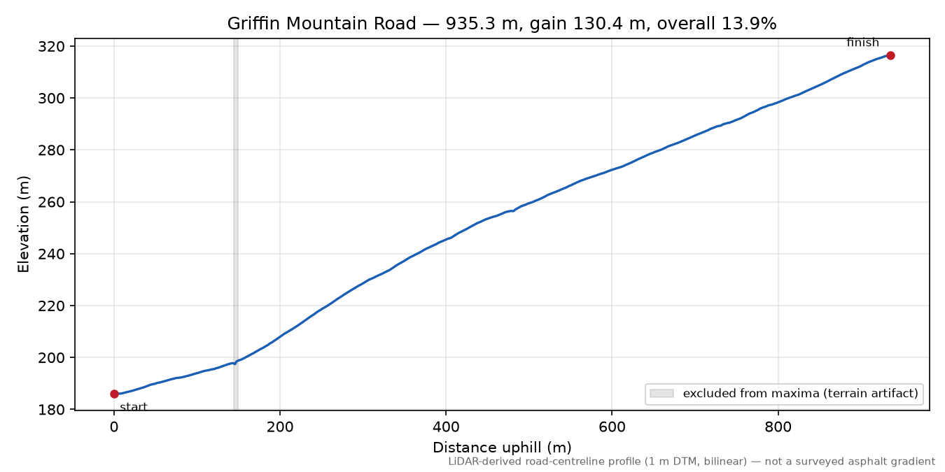Griffin Mountain Road elevation profile