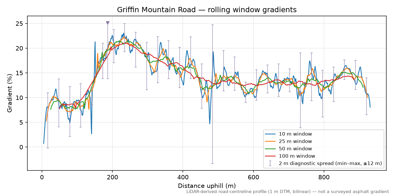 Griffin Mountain Road rolling gradient profile