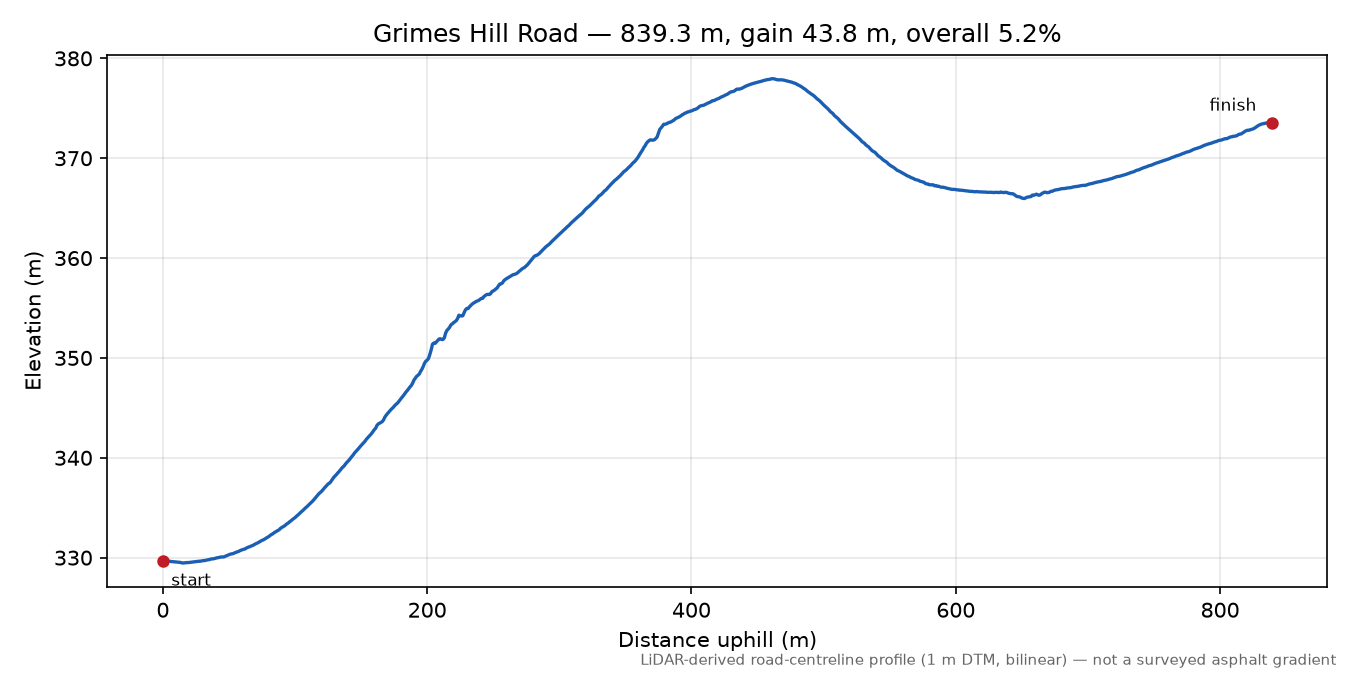 Grimes Hill Road elevation profile