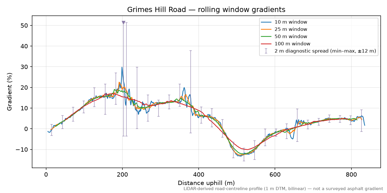 Grimes Hill Road rolling gradient profile