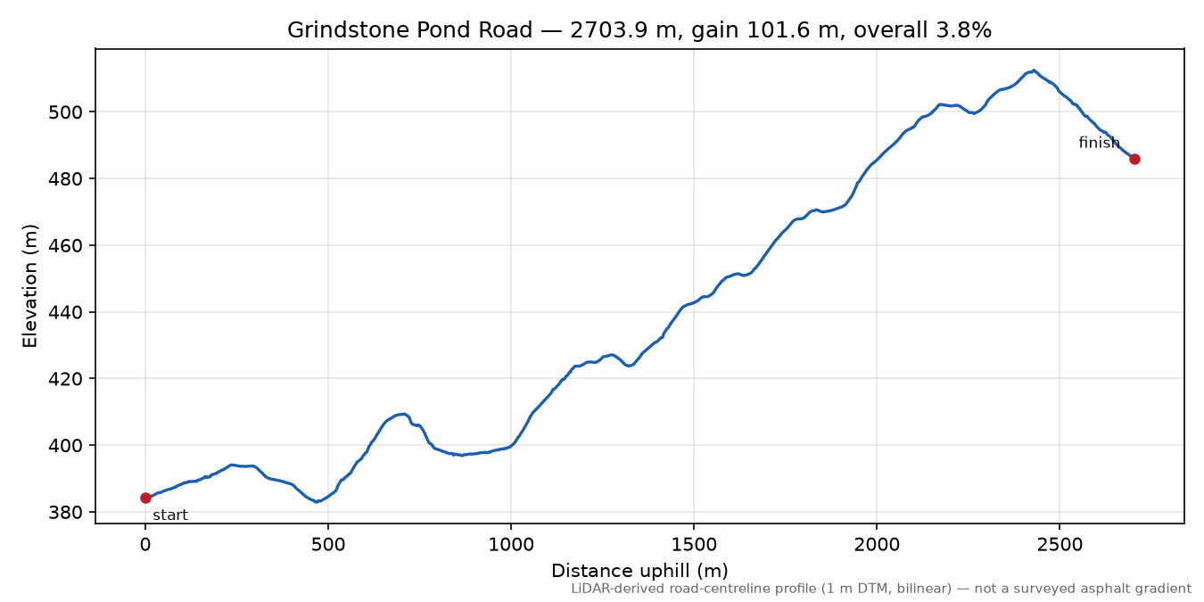 Grindstone Pond Road elevation profile