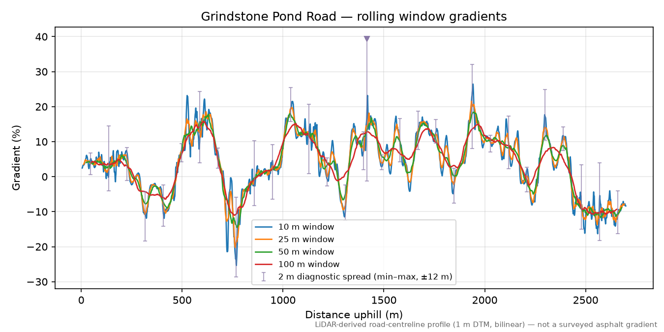 Grindstone Pond Road rolling gradient profile