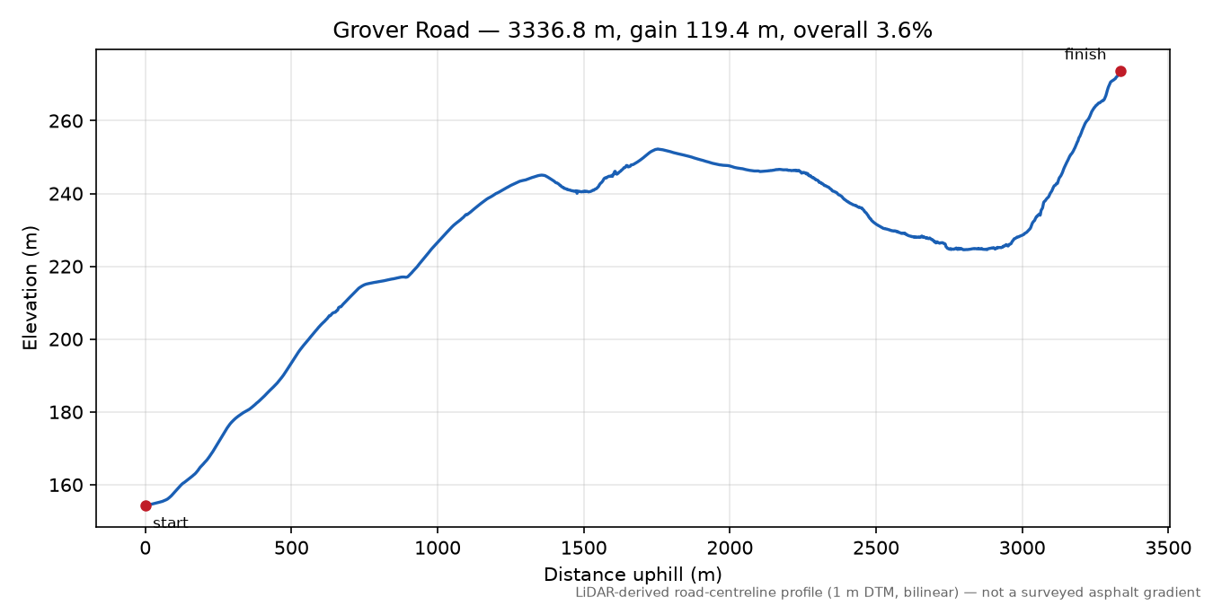 Grover Road elevation profile