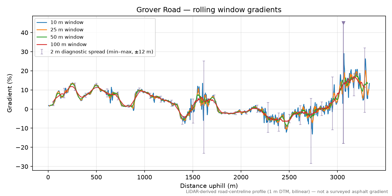 Grover Road rolling gradient profile