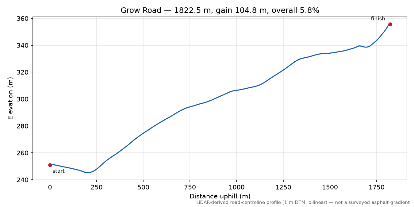 Grow Road elevation profile