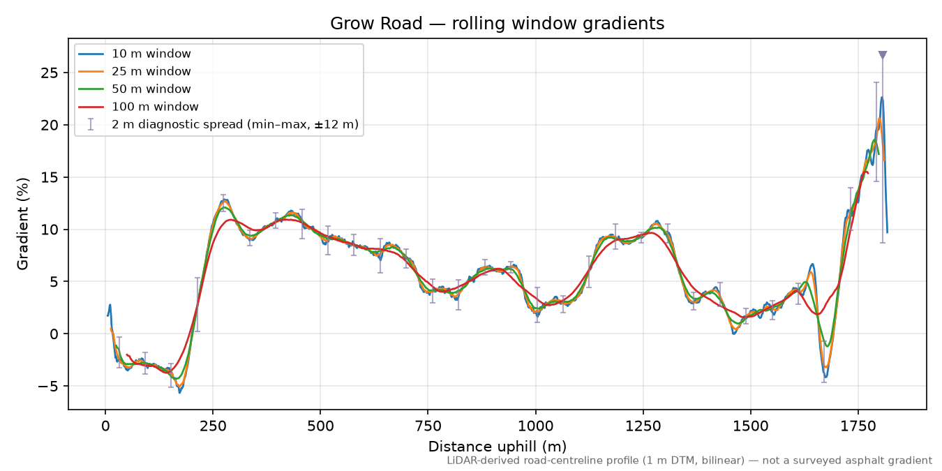 Grow Road rolling gradient profile