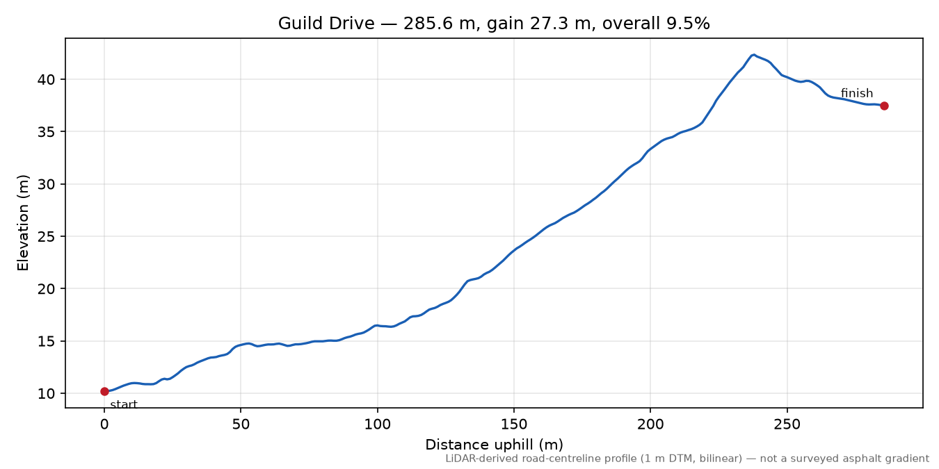 Guild Drive elevation profile