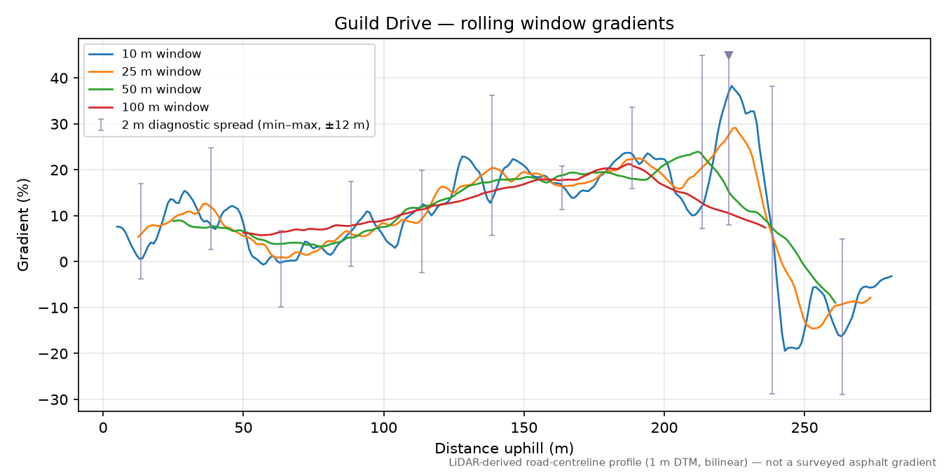 Guild Drive rolling gradient profile