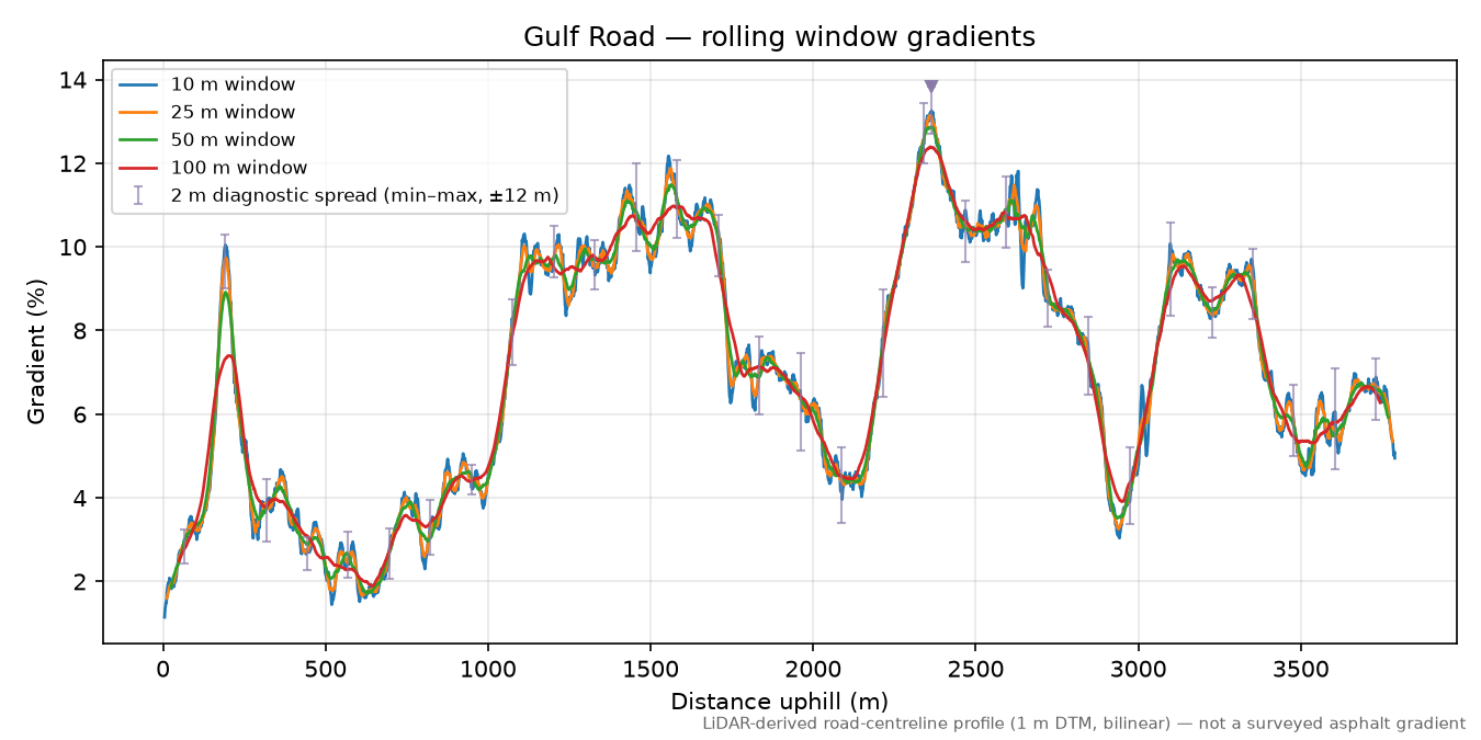 Gulf Road rolling gradient profile
