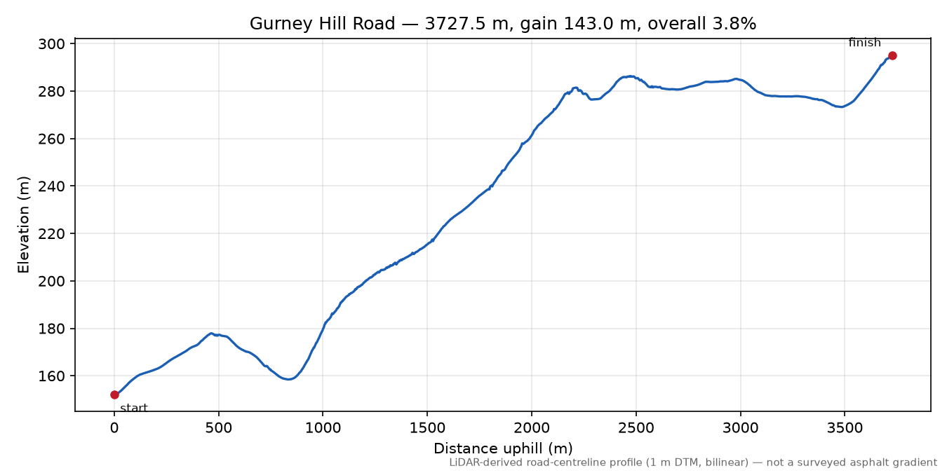 Gurney Hill Road elevation profile