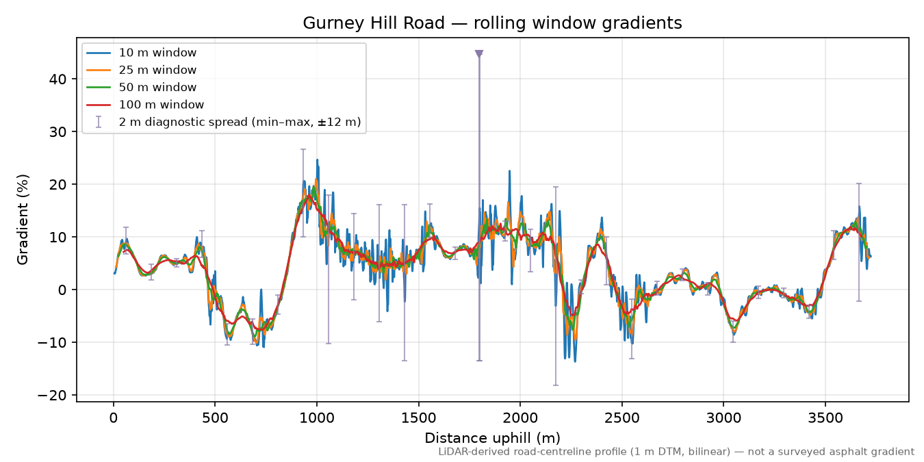 Gurney Hill Road rolling gradient profile