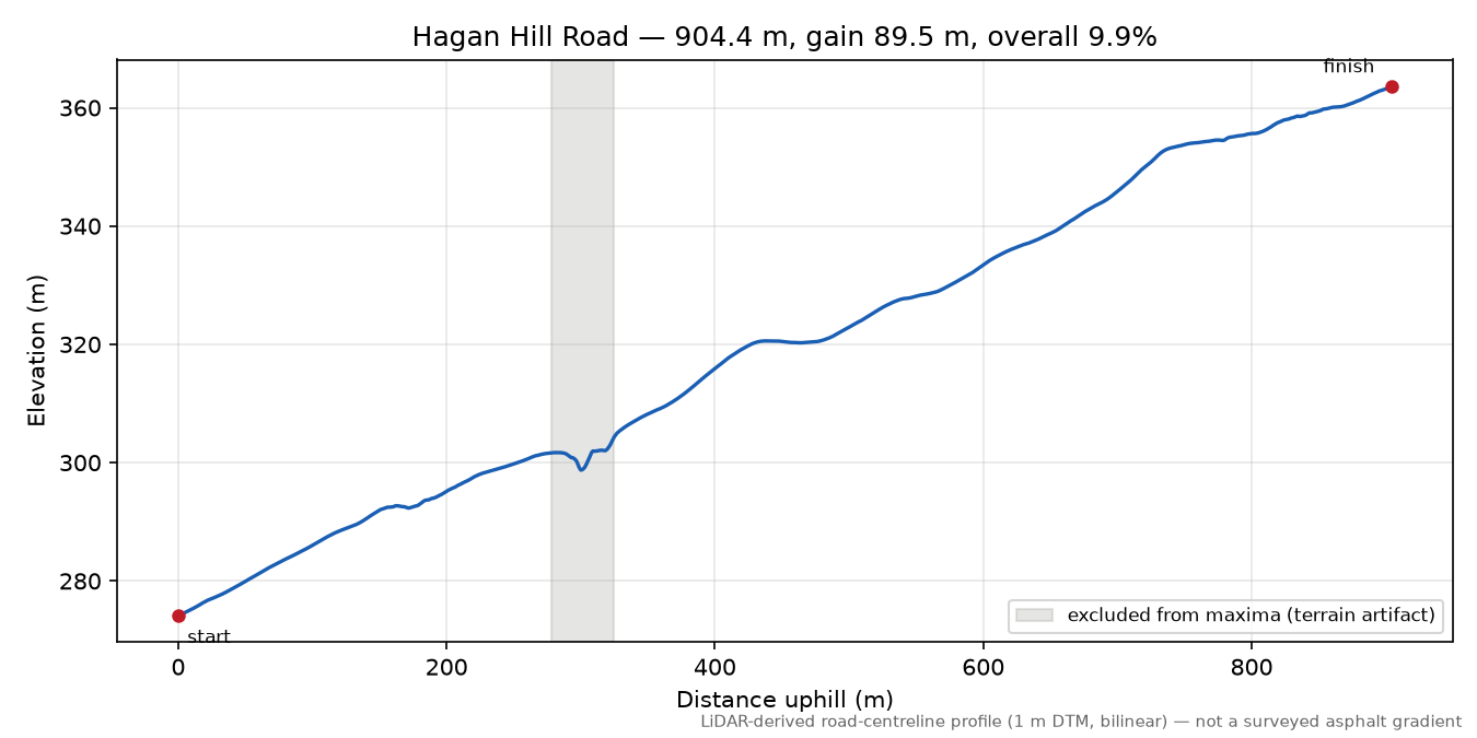 Hagan Hill Road elevation profile
