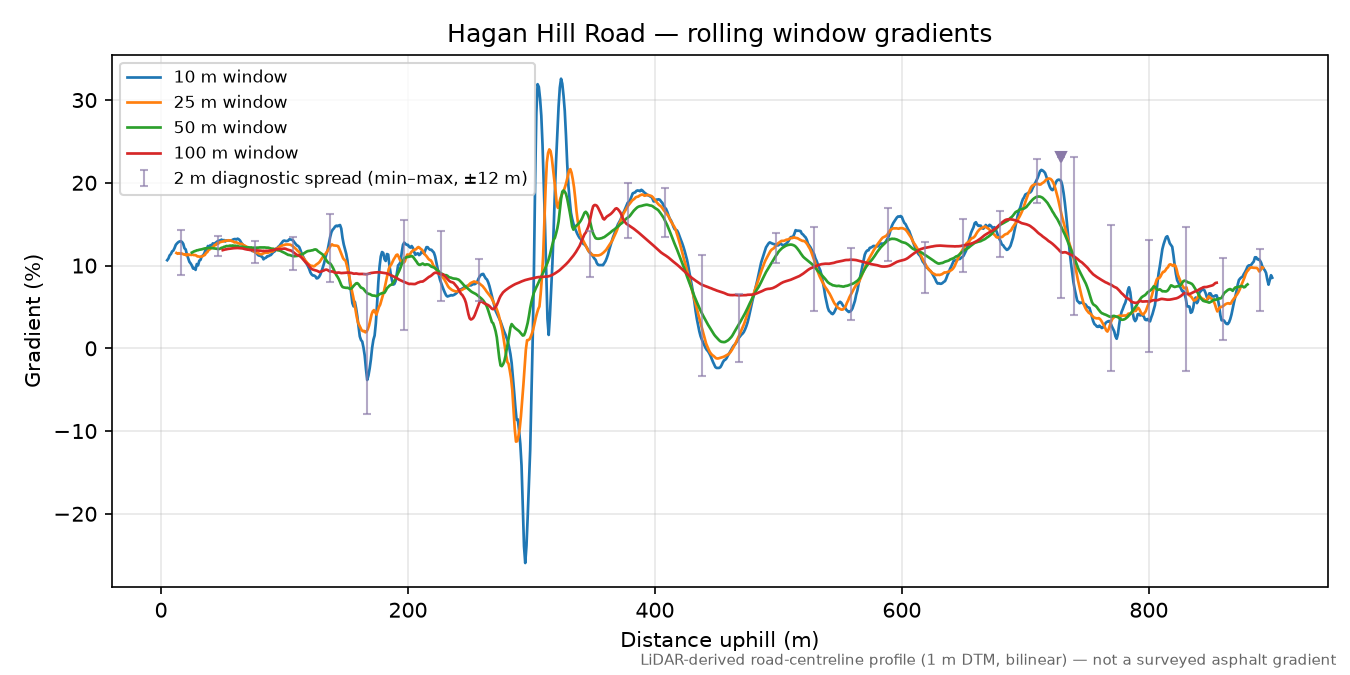 Hagan Hill Road rolling gradient profile