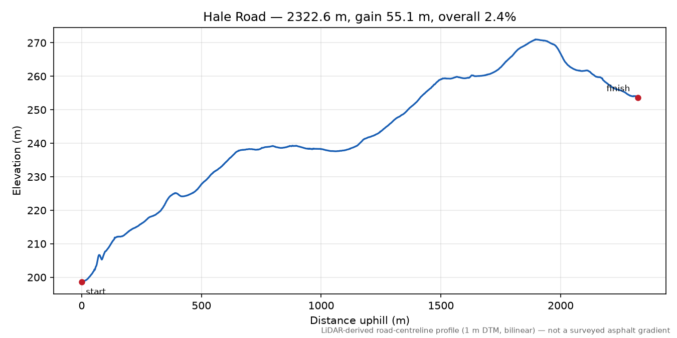 Hale Road elevation profile