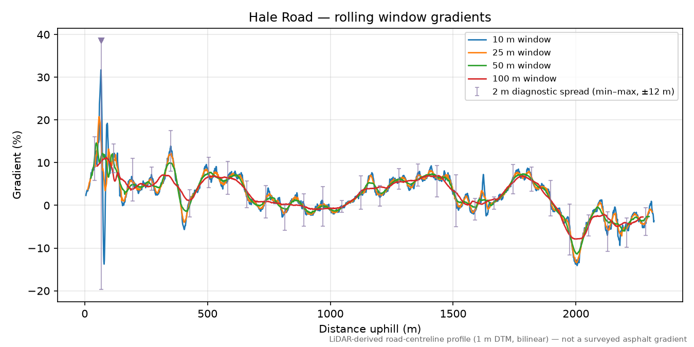 Hale Road rolling gradient profile