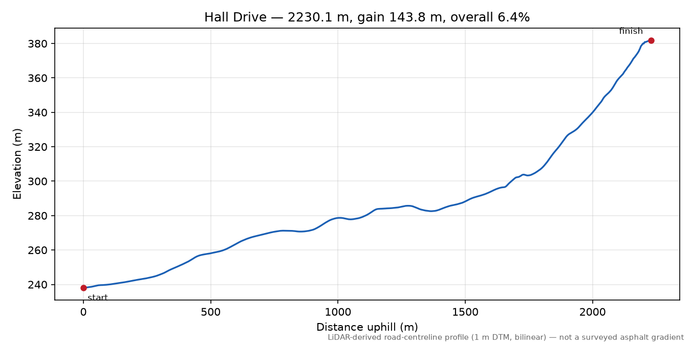Hall Drive elevation profile