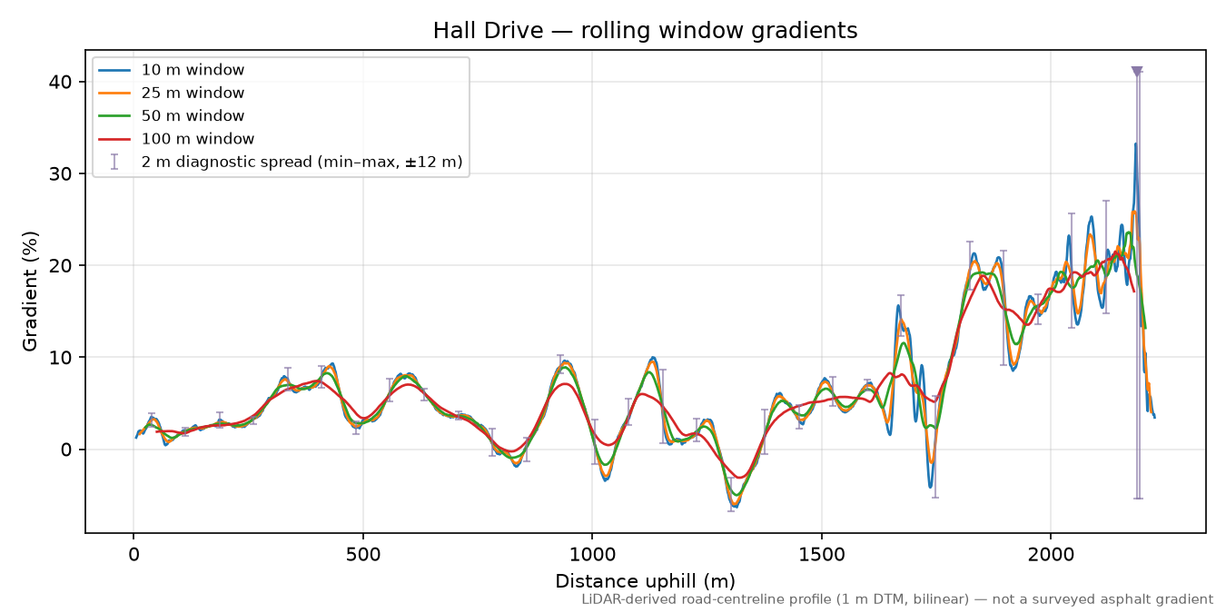 Hall Drive rolling gradient profile