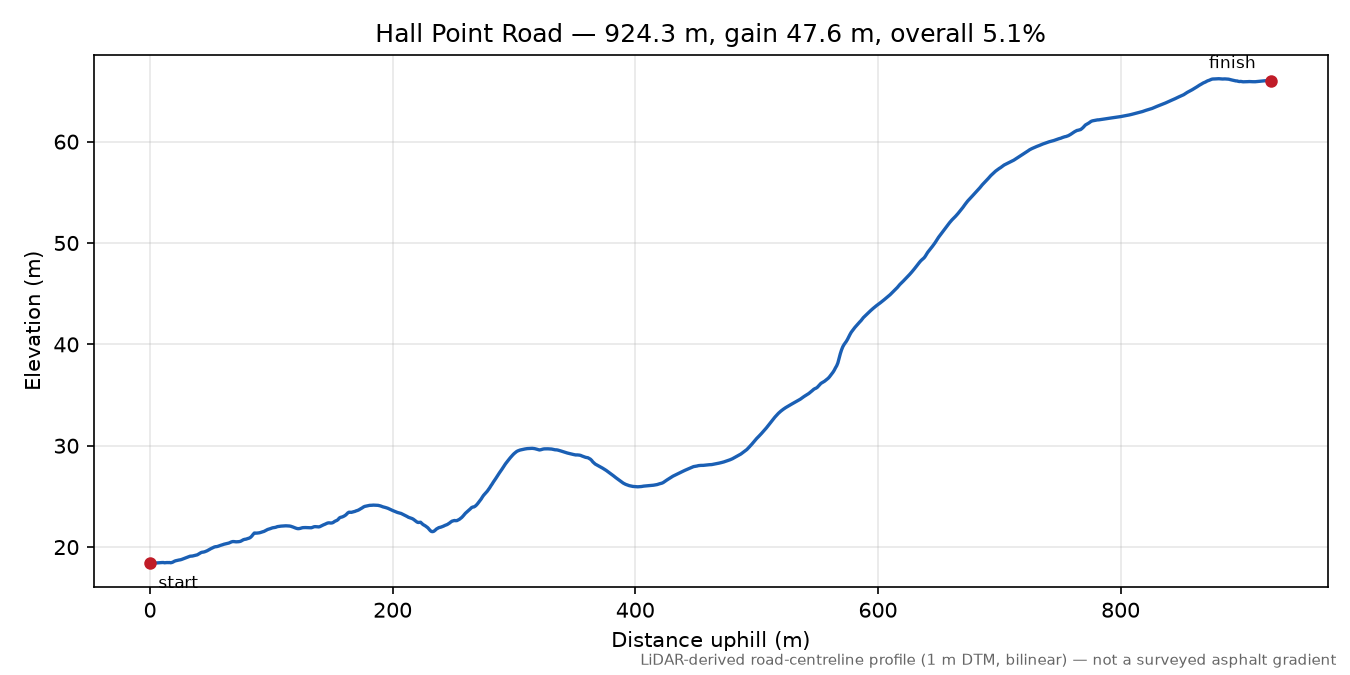 Hall Point Road elevation profile