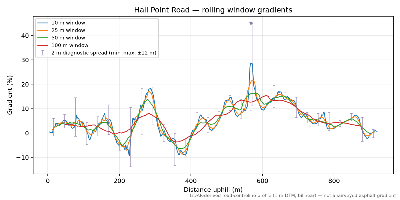 Hall Point Road rolling gradient profile