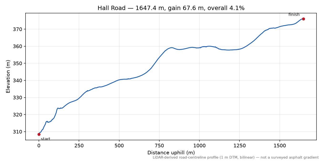 Hall Road elevation profile