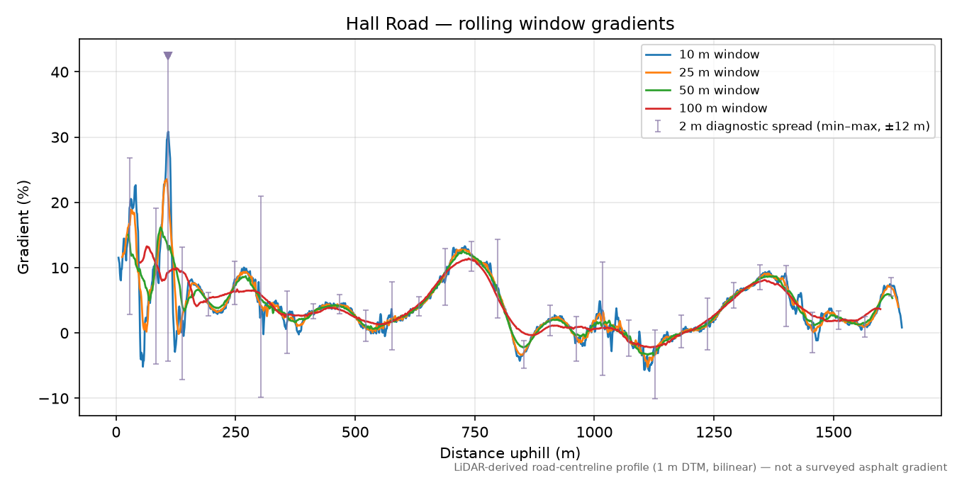 Hall Road rolling gradient profile