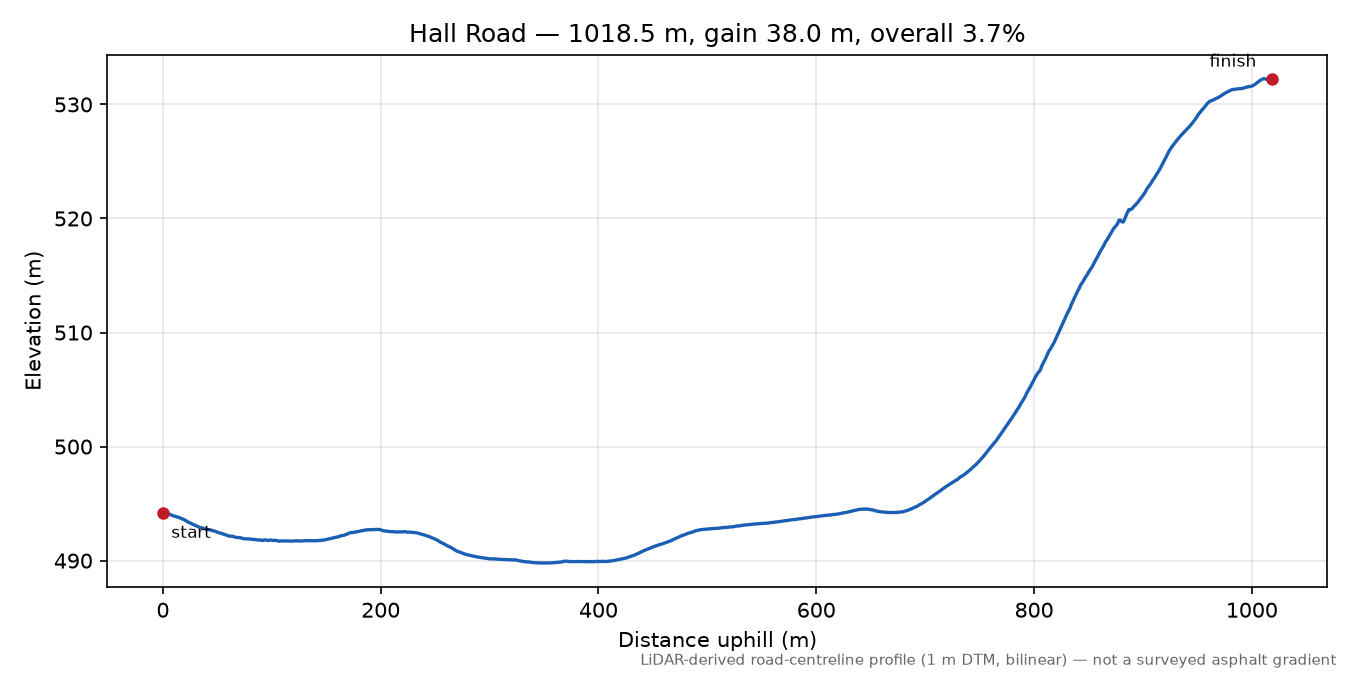 Hall Road elevation profile