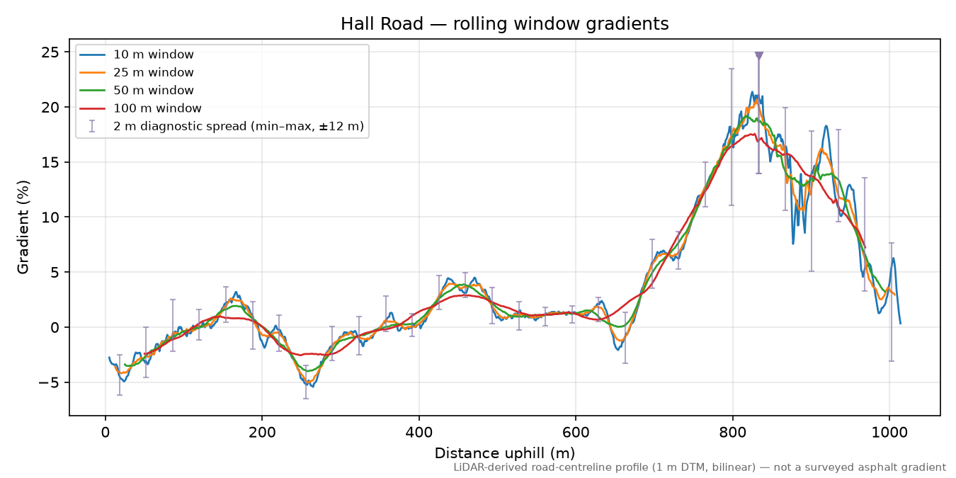 Hall Road rolling gradient profile