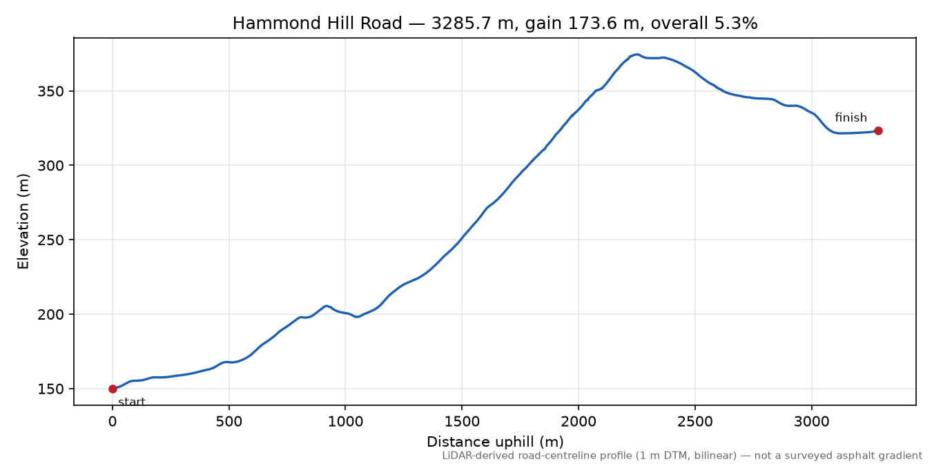 Hammond Hill Road elevation profile