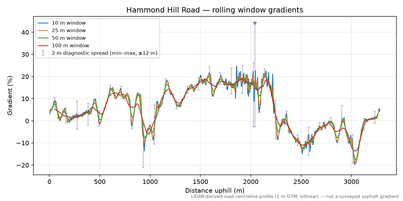 Hammond Hill Road rolling gradient profile