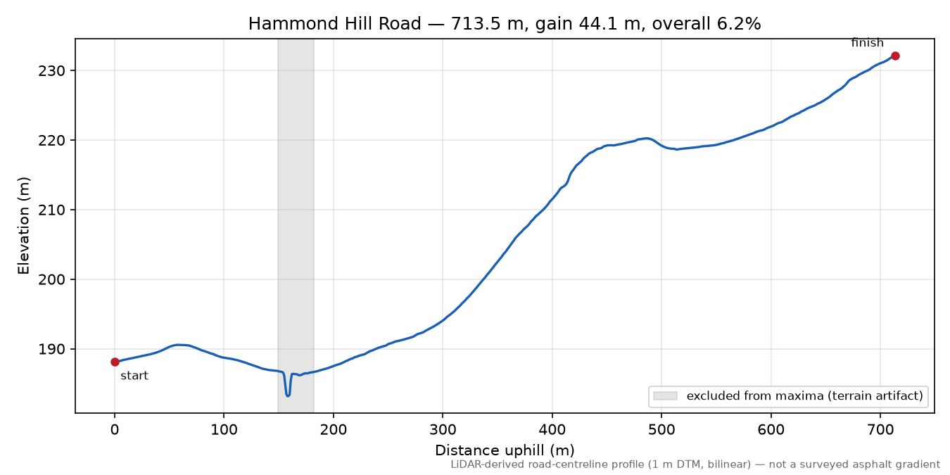 Hammond Hill Road elevation profile