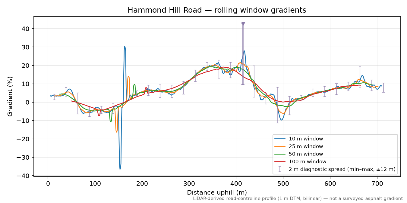 Hammond Hill Road rolling gradient profile