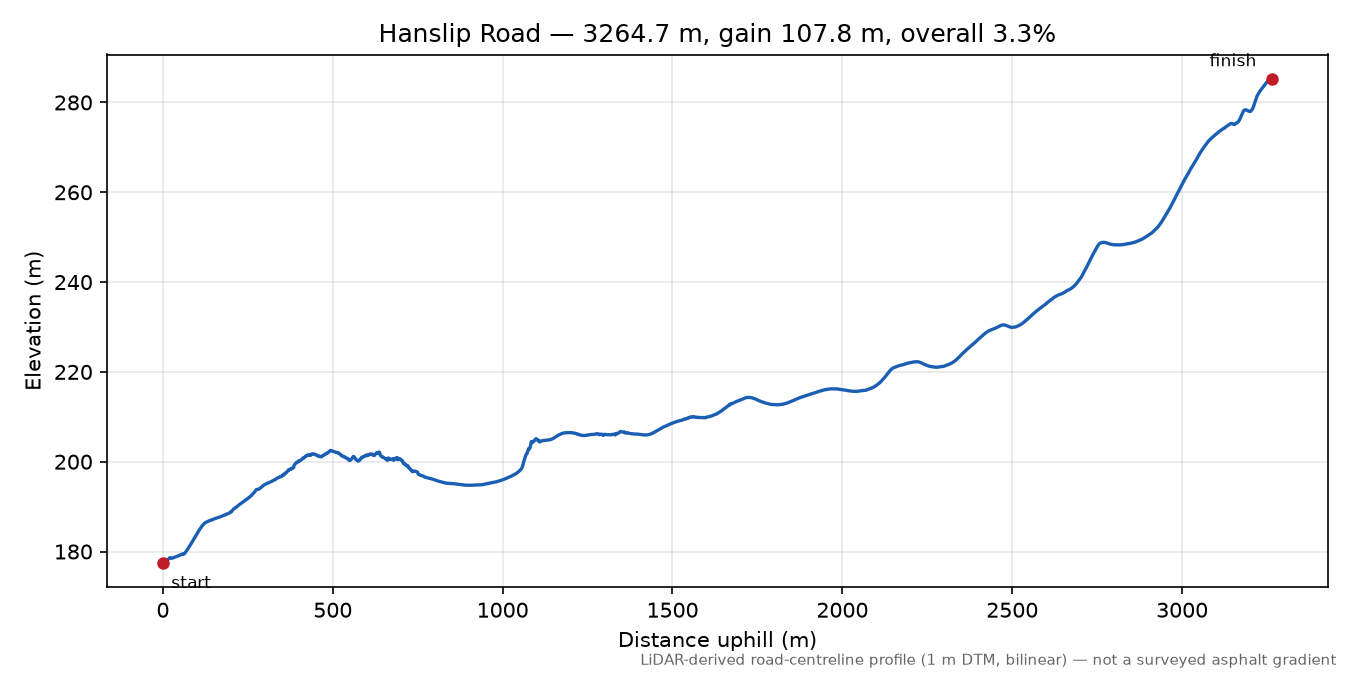 Hanslip Road elevation profile