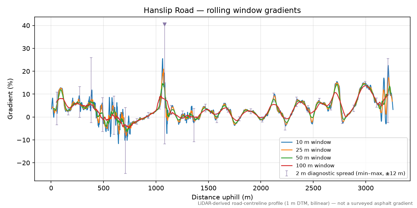 Hanslip Road rolling gradient profile