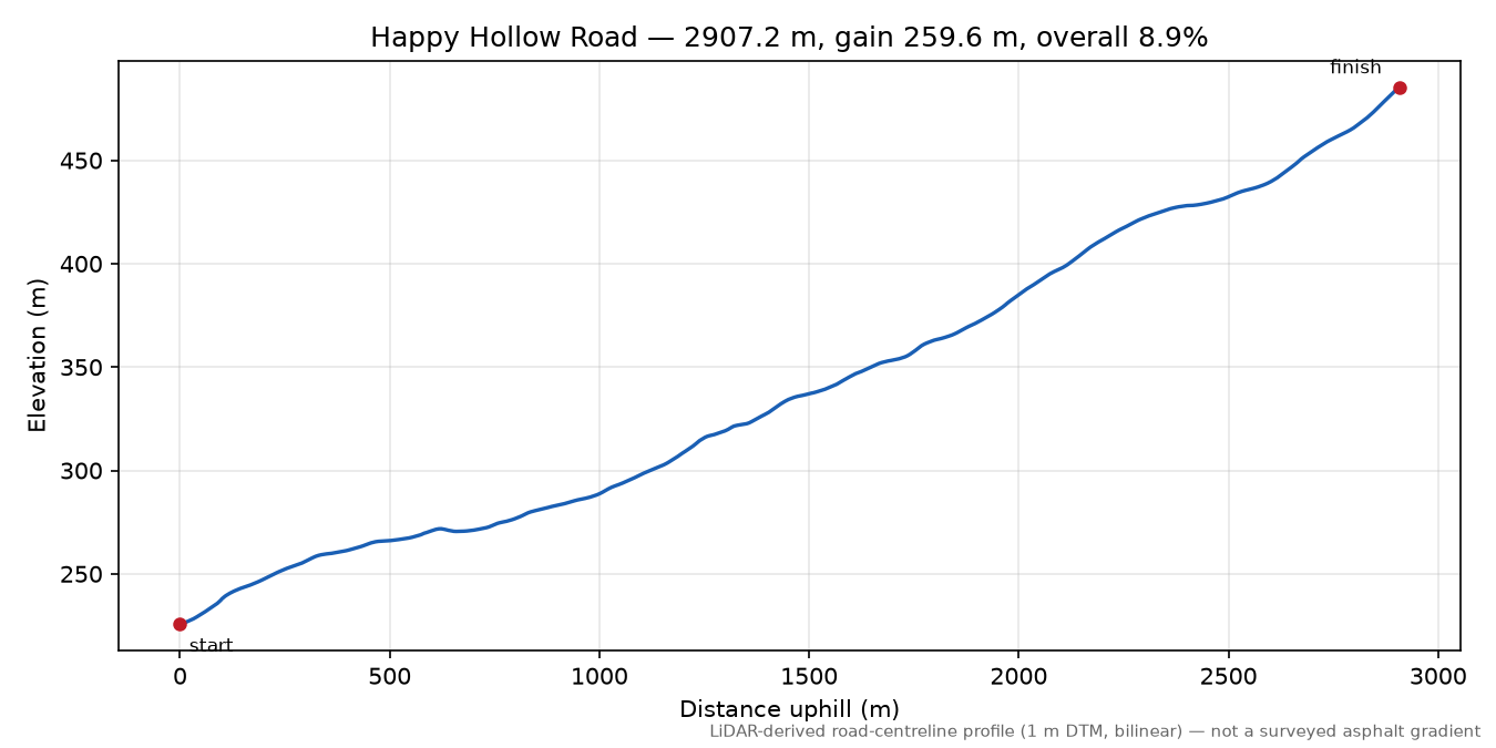 Happy Hollow Road elevation profile