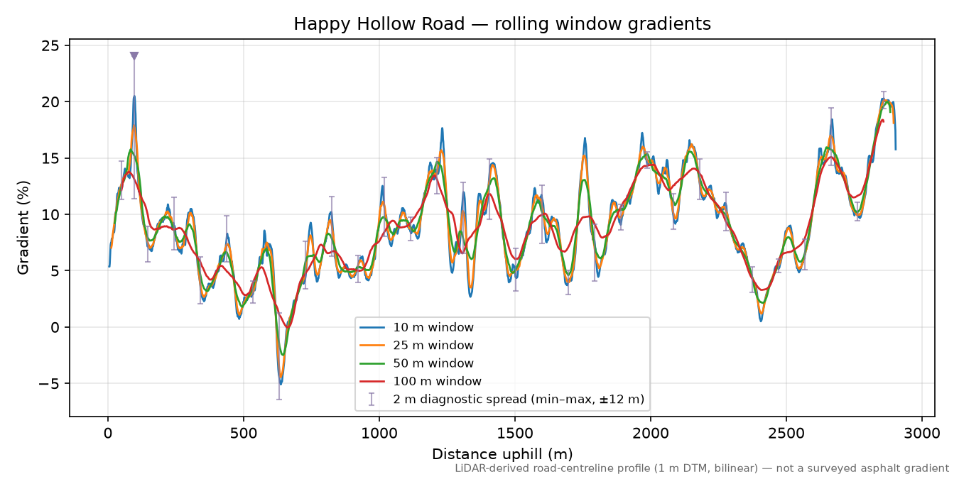 Happy Hollow Road rolling gradient profile