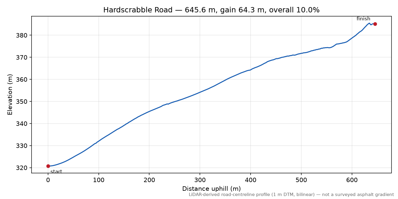 Hardscrabble Road elevation profile