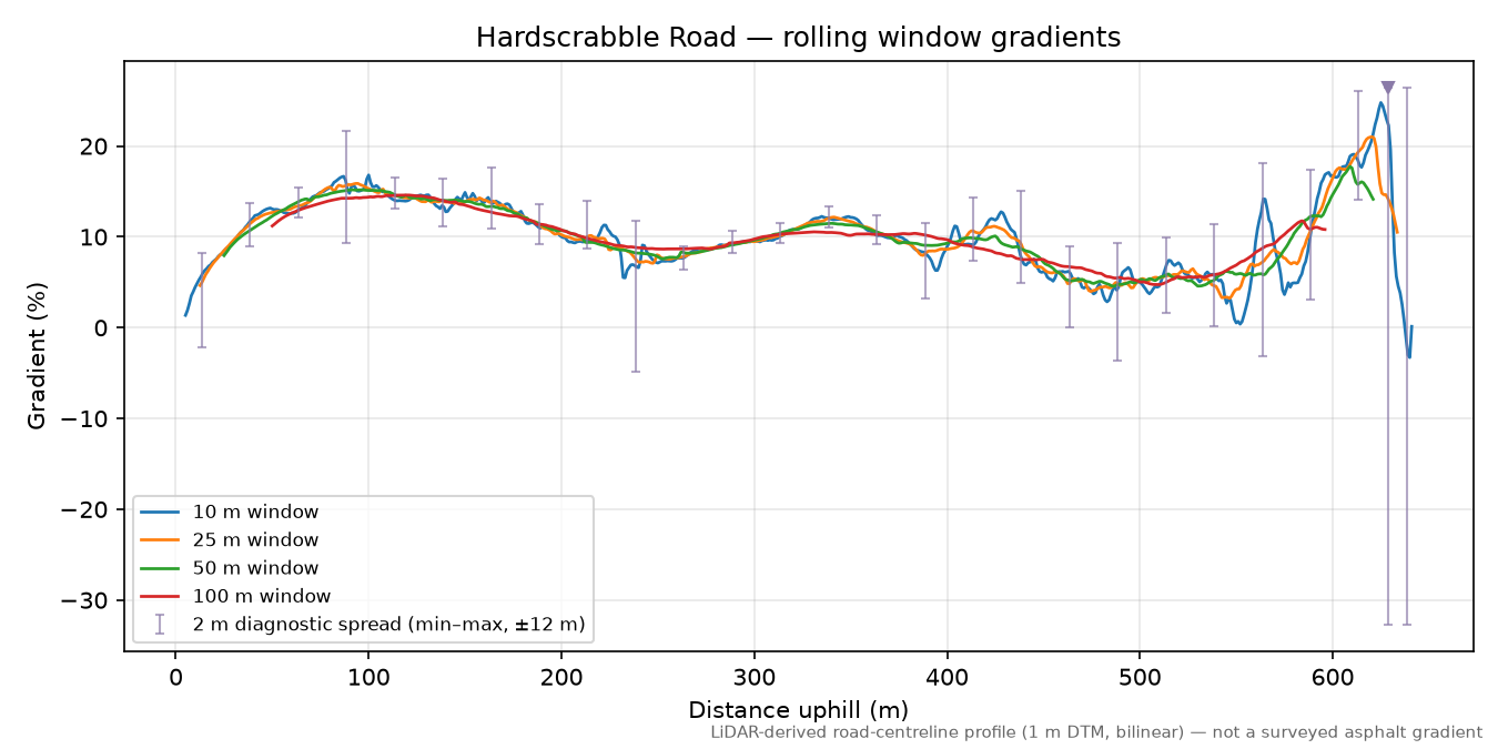 Hardscrabble Road rolling gradient profile