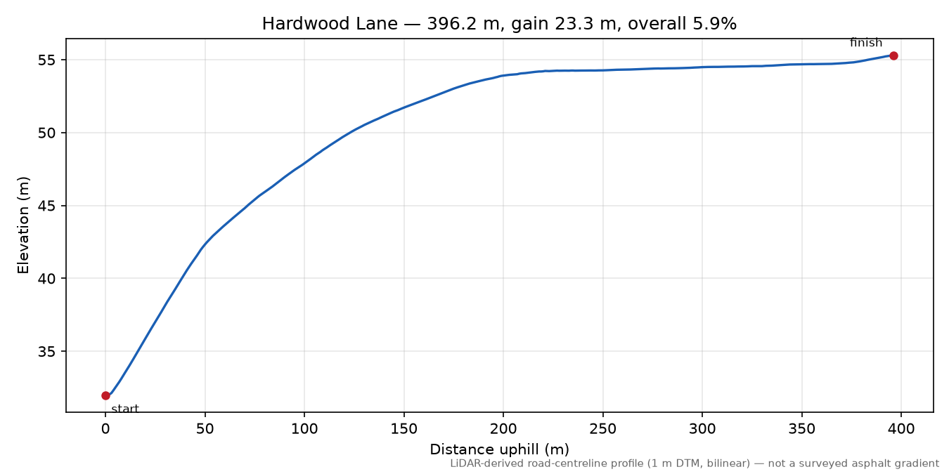 Hardwood Lane elevation profile