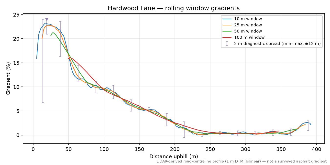 Hardwood Lane rolling gradient profile