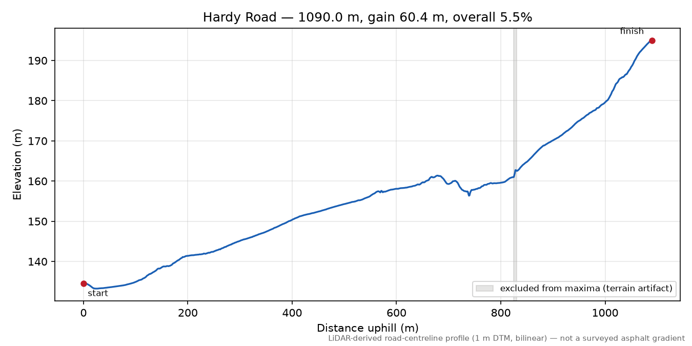 Hardy Road elevation profile