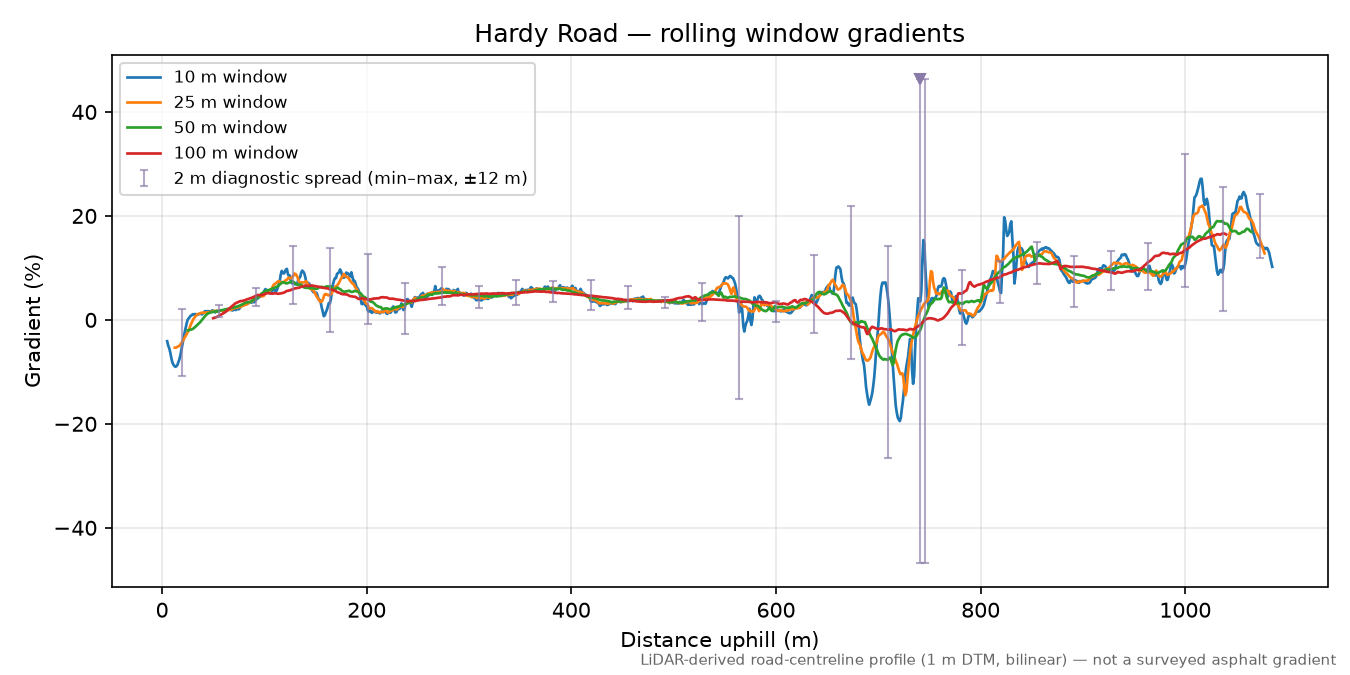 Hardy Road rolling gradient profile