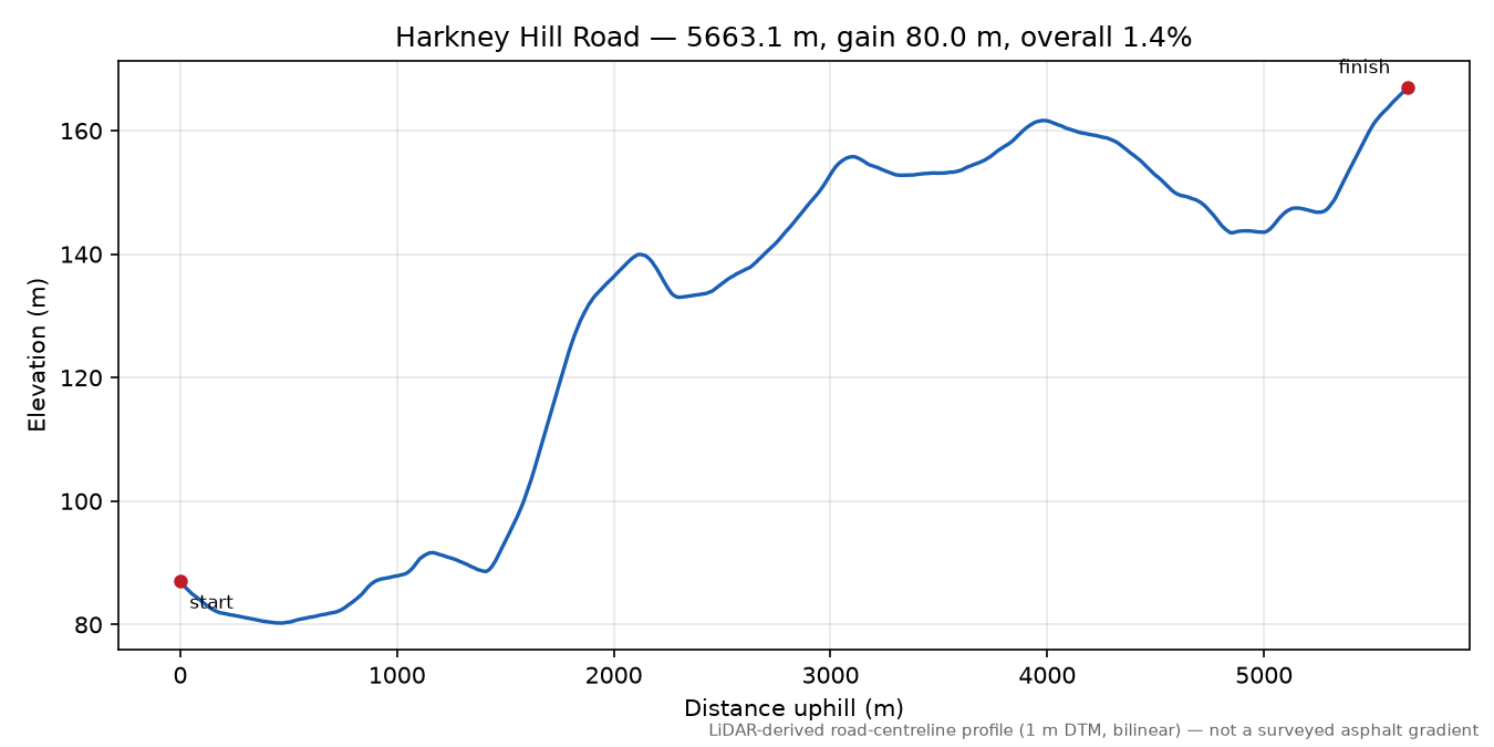 Harkney Hill Road elevation profile