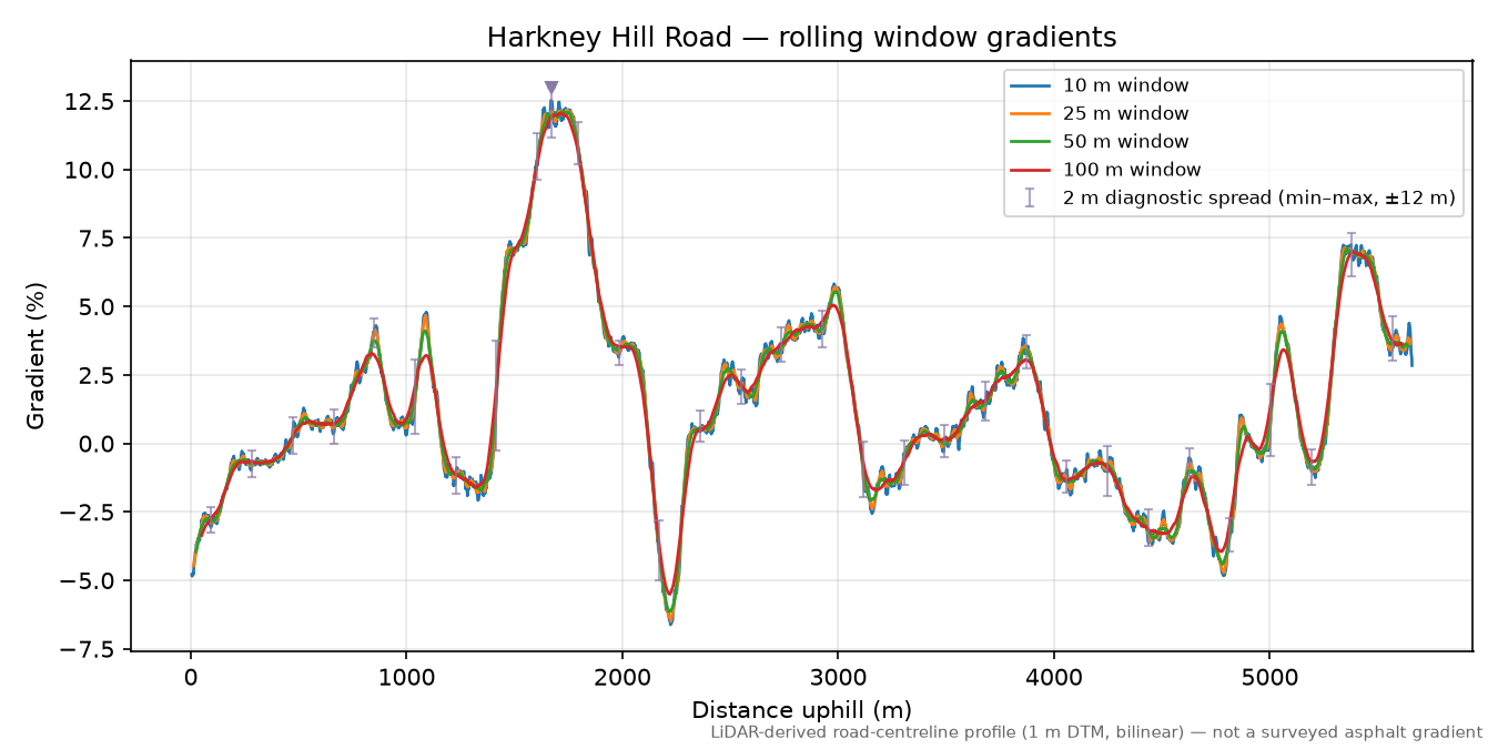 Harkney Hill Road rolling gradient profile