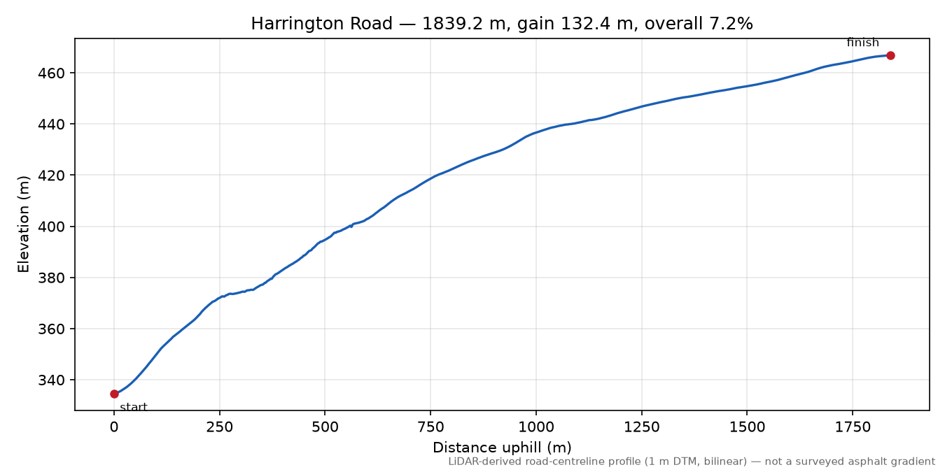 Harrington Road elevation profile