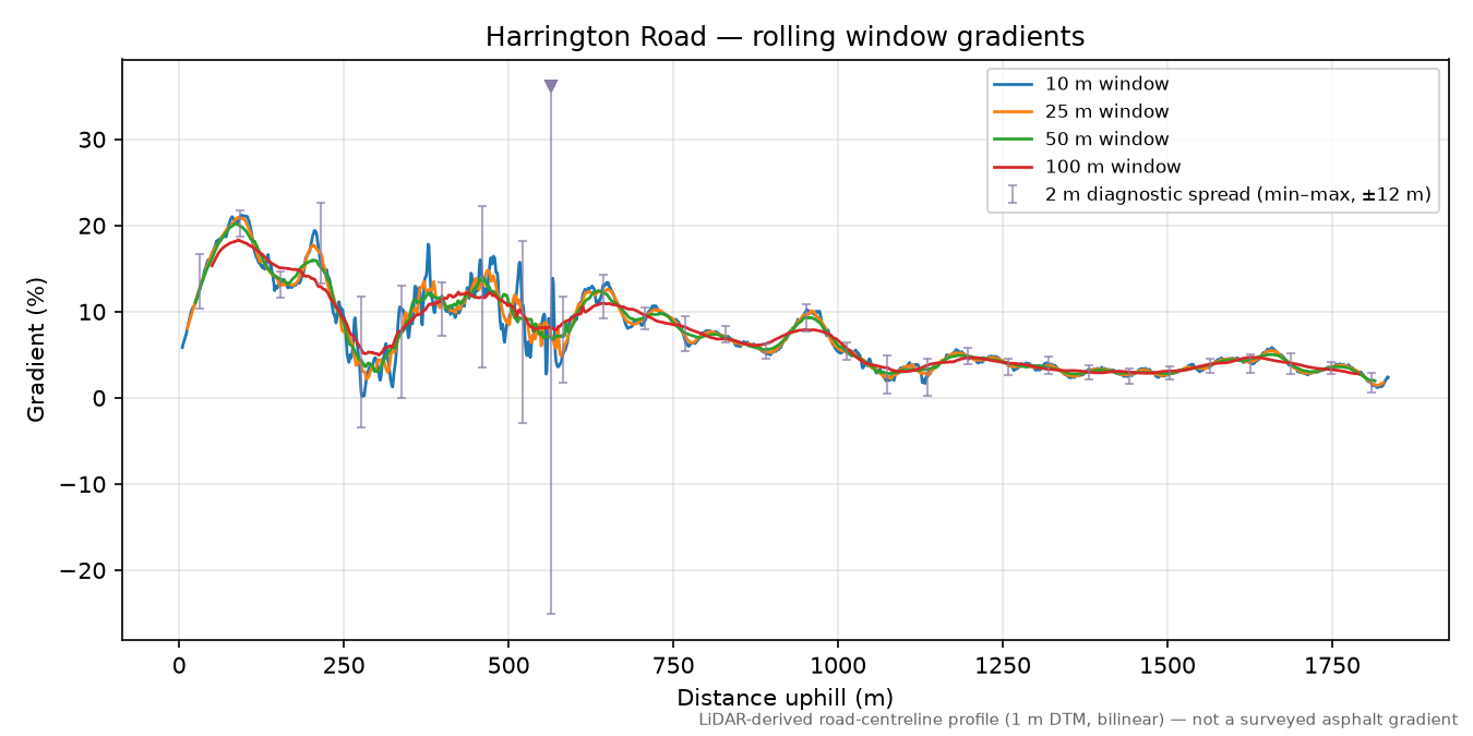 Harrington Road rolling gradient profile