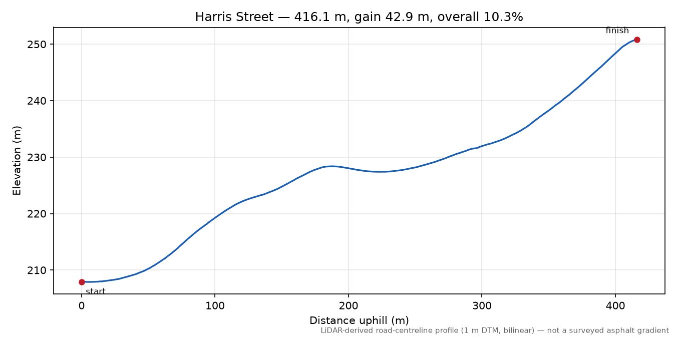 Harris Street elevation profile