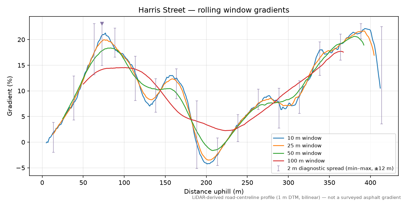 Harris Street rolling gradient profile