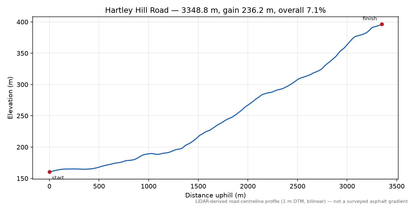 Hartley Hill Road elevation profile