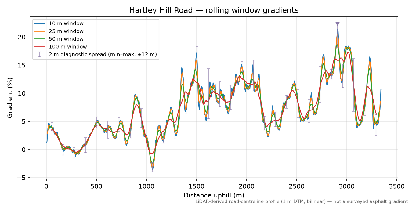 Hartley Hill Road rolling gradient profile
