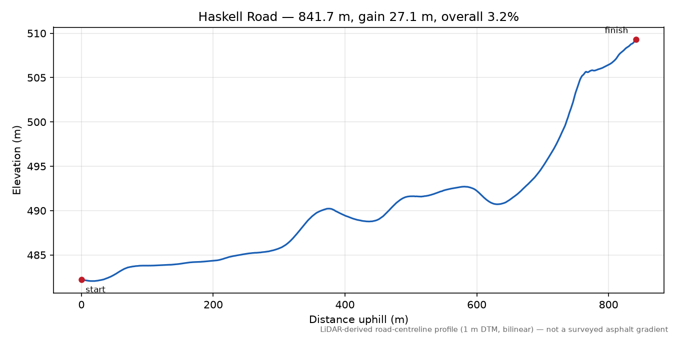 Haskell Road elevation profile